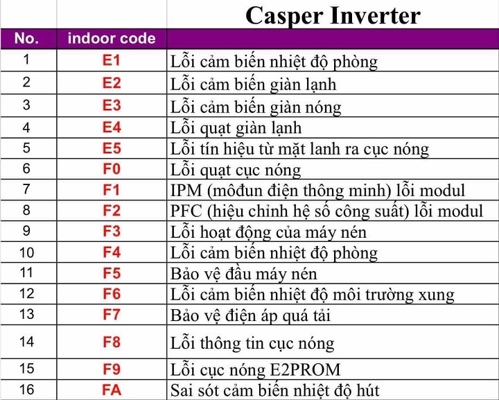 Bảng mã lỗi điều hòa Casper inverter